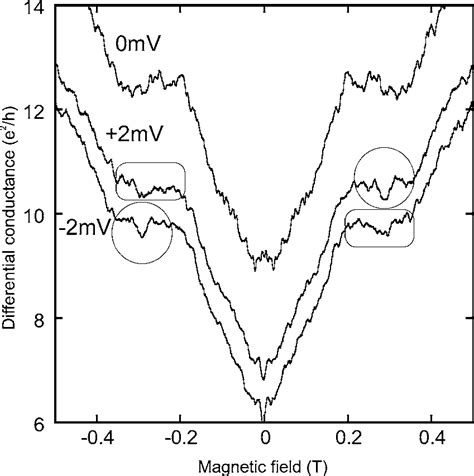 Magnetoconductance Of The Lr Symmetric Triangle T Upper Curve