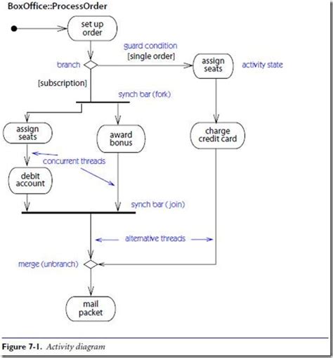 Belajar Uml Unified Modeling Language Use Case Dan Activity Diagram Porn Sex Picture