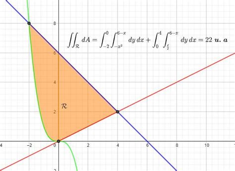 Calcule a área da região R limitada pelas curvas y x 6 y x³ 0 e 2yx