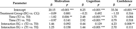 GEE analysis of intervention effect on motivation, cognition, and ... 