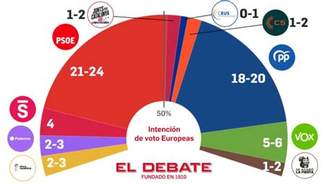 El Cis De Tezanos Suma Y Sigue El Psoe Ganar A Las Europeas Con