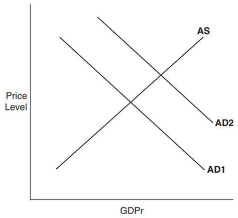 AP Macroeconomics Practice Question 410 Answer And Explanation APstudy Net