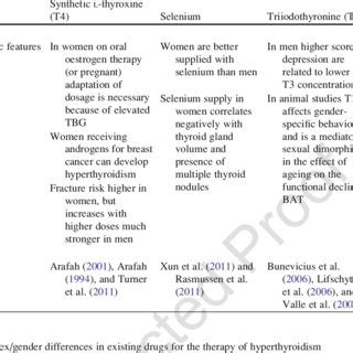 Sex Gender Differences In Existing Drugs For The Therapy Of