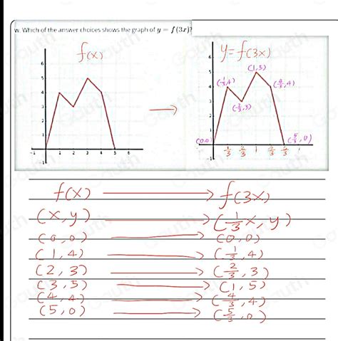 Solved The Graph Of Y F X Is Given Below Which Of The Answer Choices