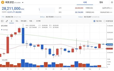 크립토 브리핑 美 증시와 동반 상승한 비트코인바닥 다다랐나