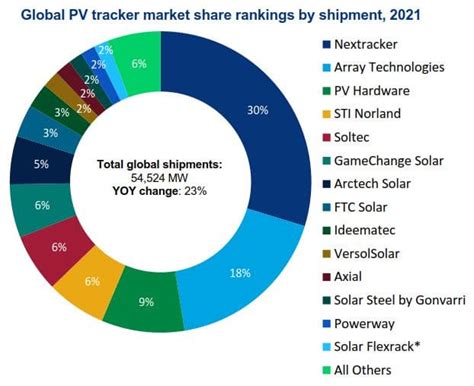 Nextracker Stock Is A Leader In Solar Tracking Businesscircle