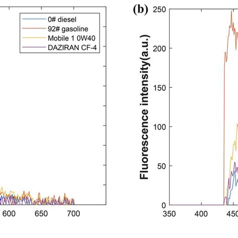 Fluorometric Spectra Under Different Excitation Wavelengths A Download Scientific Diagram