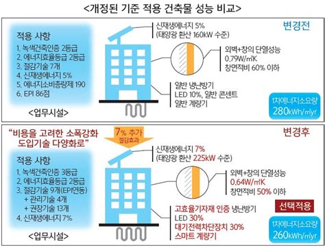 서울시 모든 신축건물 ‘제로에너지 추진