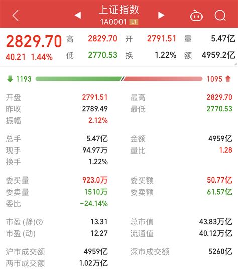 A股三大股指集体收涨，沪指重回2800点