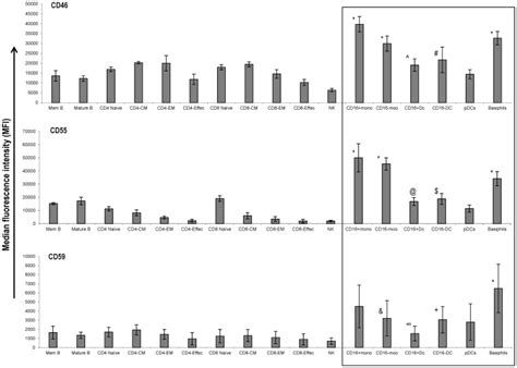 Expression levels of CD46, CD55 and CD59 proteins were measured by flow ...