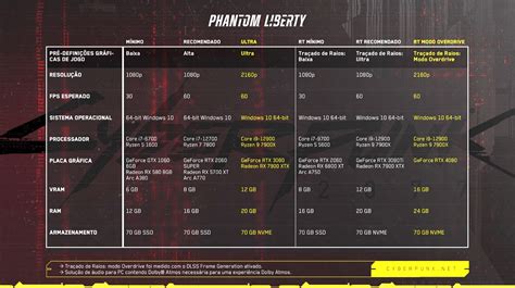 Cyberpunk Pc Tem Requisitos Atualizados Para Phantom Liberty Voxel