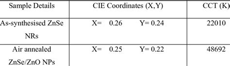 Cie Coordinates And Cct Of As Synthesized And Air Annealed Samples