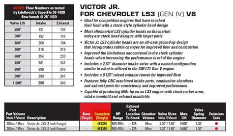 Edelbrock 61339 Edelbrock Victor Jr Cnc Cylinder Heads Summit Racing