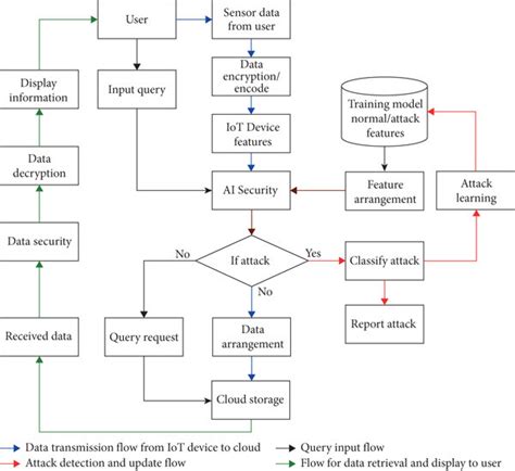 Overall Flow Of The Proposed Security System Download Scientific Diagram