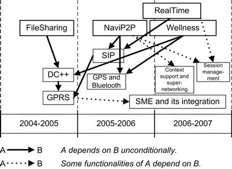 Project timeline and internal dependencies | Download Scientific Diagram