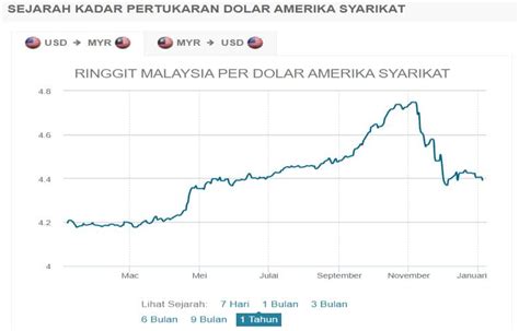 Pertemuan Dengan Pelabur Tingkat Keyakinan Ekonomi Ringgit Meningkat