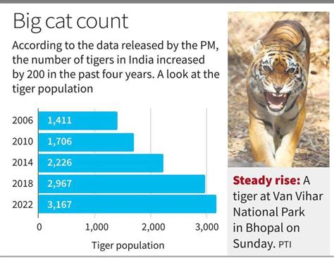 Tiger Population In India Upsc Current Affairs Ias Gyan