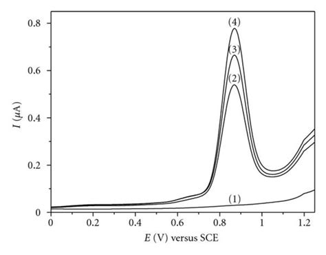 A Differential Pulse Voltammograms 1 Supporting Electrolyte 2