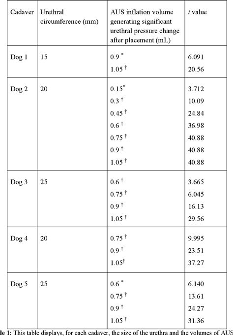 Table 1 From Canine Urethral Sphincter Pressure Profile Under