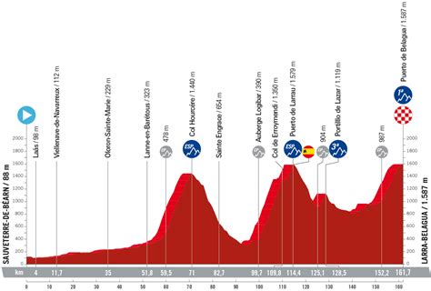 Vuelta a España 2023 Route, Stage by Stage: Where The Red Jersey Will ...