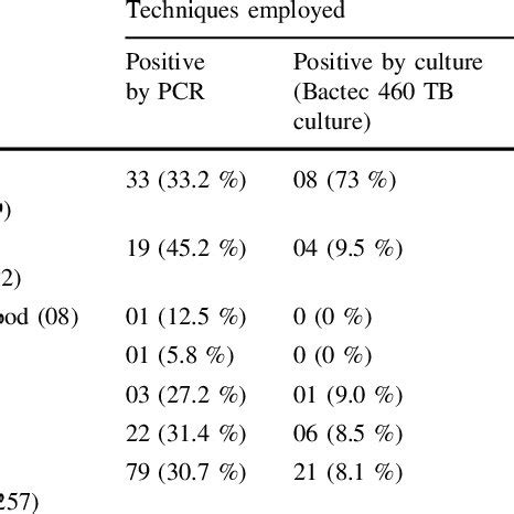 Depicting Specimen Type And Positivity Rate By Pcr Bactec Tb