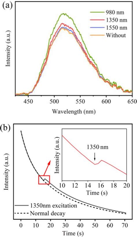 A Normalized Photoluminescence Spectra Of Sral2o4eu²⁺ Dy³