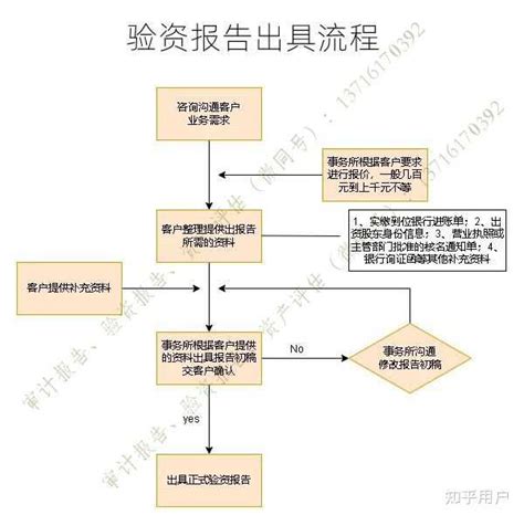 验资报告哪个机构办理？ 知乎