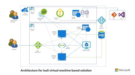 Microsoft Azure On Twitter Base Your Cloud Solutions On Strategy And