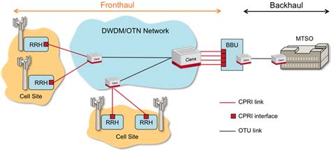 5G Mobile Backhaul And Fronthaul Prescient Networks And Technologies