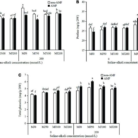 Malondialdehyde MDA A Proline B And Total Phenolic C