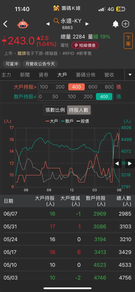 永道 Ky6863 今日股價走勢永道 Ky討論區