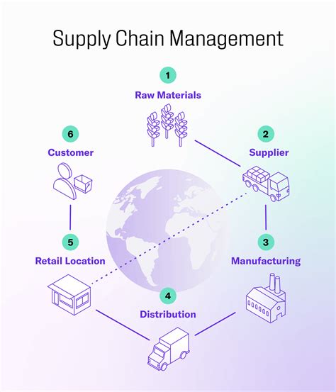 What Is Supply Chain Management Isometric Technologies