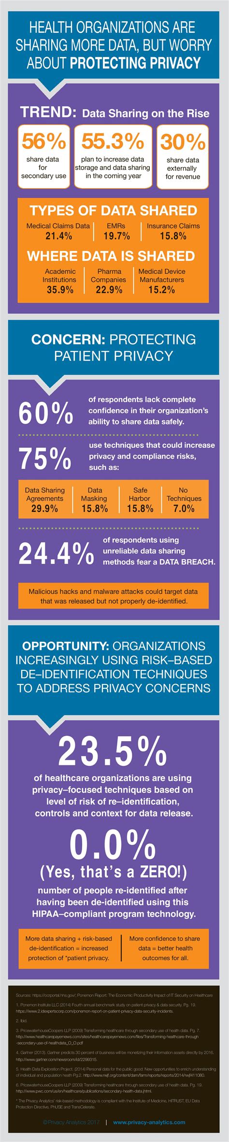 Infographic The Rise Of Medical Data Sharing And Privacy Concerns