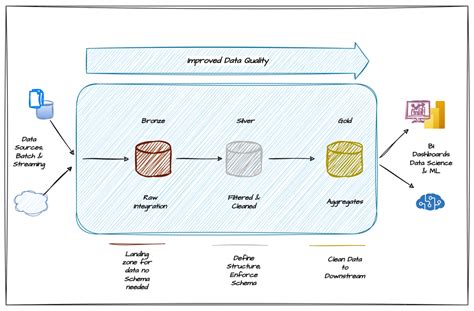 Medallion Lakehouse Architecture A Blueprint For Modern Data