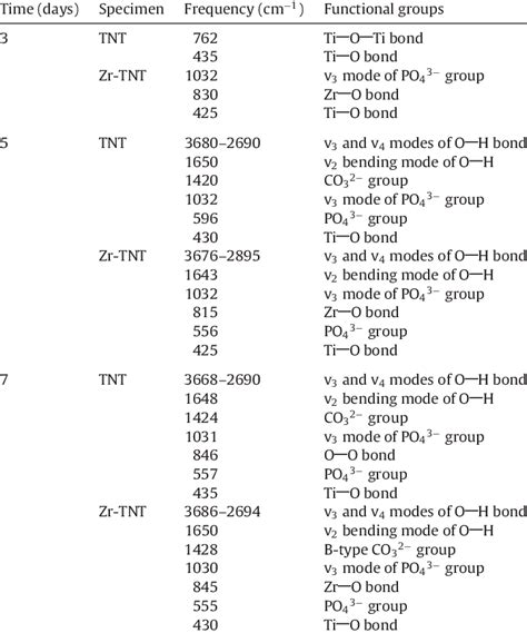 Atr Ftir Peak Positions And The Corresponding Functional Groups