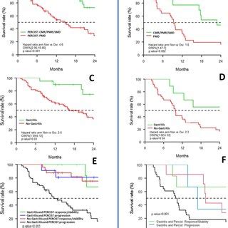 Patients Overall Survival Curves According To The Multivariate