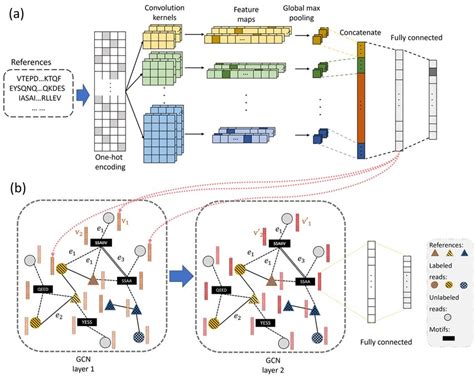 The Structure Of The Embedding Model And The Text Gcn Model A Is The