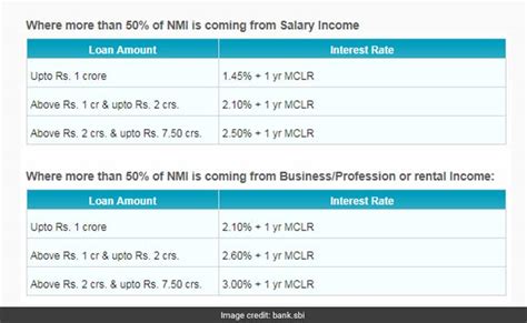 State Bank Of India Sbi Loans Against Property Interest Rates