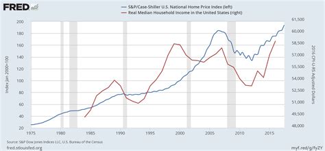 Us Housing Prices Chart