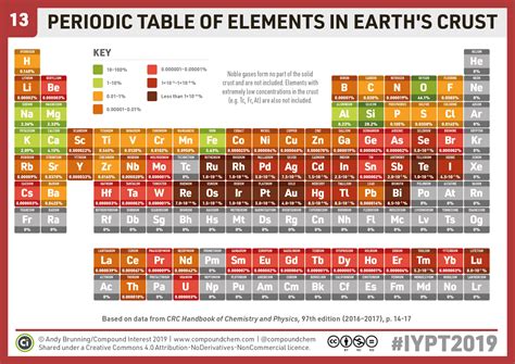 Compound Interest Chemistryadvent Iypt2019 Day 13 A Periodic Table