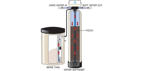 Diagrams On How To Change Water Softener Resin Softener Soft