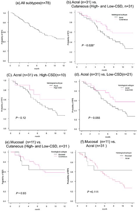 Relapse Free Survival Of Stage Iii Cutaneous Melanoma A Relapse Free Download Scientific