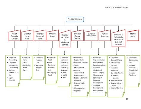 Strategic Unilever | DOCX