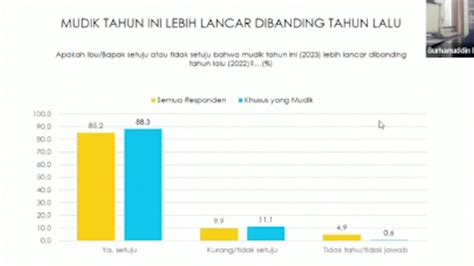 Survei Indikator Masyarakat Puas Dengan Kinerja Polri Pada Mudik 2023