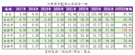 房市暴衝爆黑馬！嘉義人賣屋賺最多 上半年房地合一稅大增1 6倍