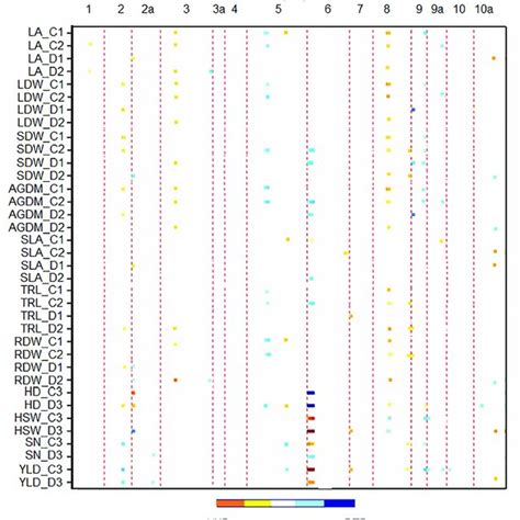 Heat Map Showing The Qtl Positions The Map Represents The 14 Linkage