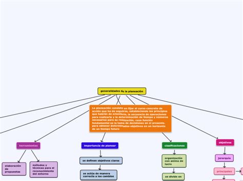 Generalidades De La Planeación Mind Map