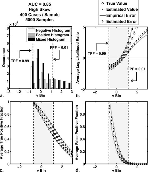 Figure From Semiparametric Estimation Of The Relationship Between Roc