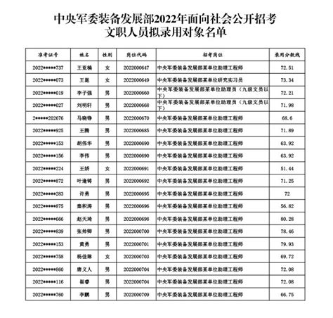 公示中央军委装备发展部2022年面向社会公开招考文职人员拟录用对象名单 军师教育军队人才网军队文职军队文职考试报名2021年军队文职