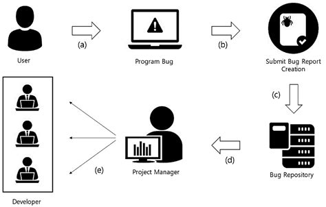 Applied Sciences Free Full Text A Bug Triage Technique Using Developer Based Feature